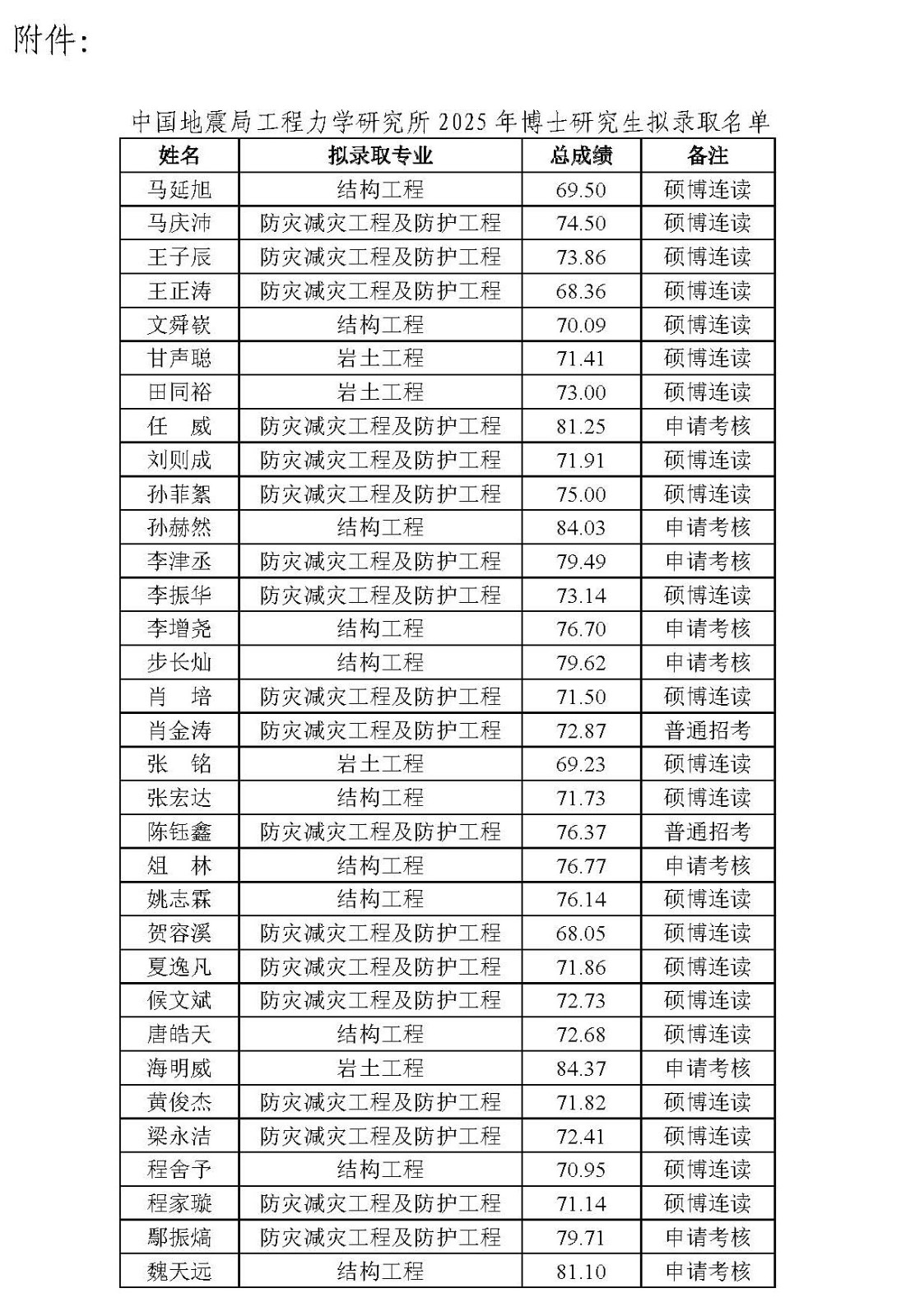 1748588952724660.jpg 中國地震局工程力學(xué)研究所2025年博士研究生擬錄取名單公示_頁面_2.jpg